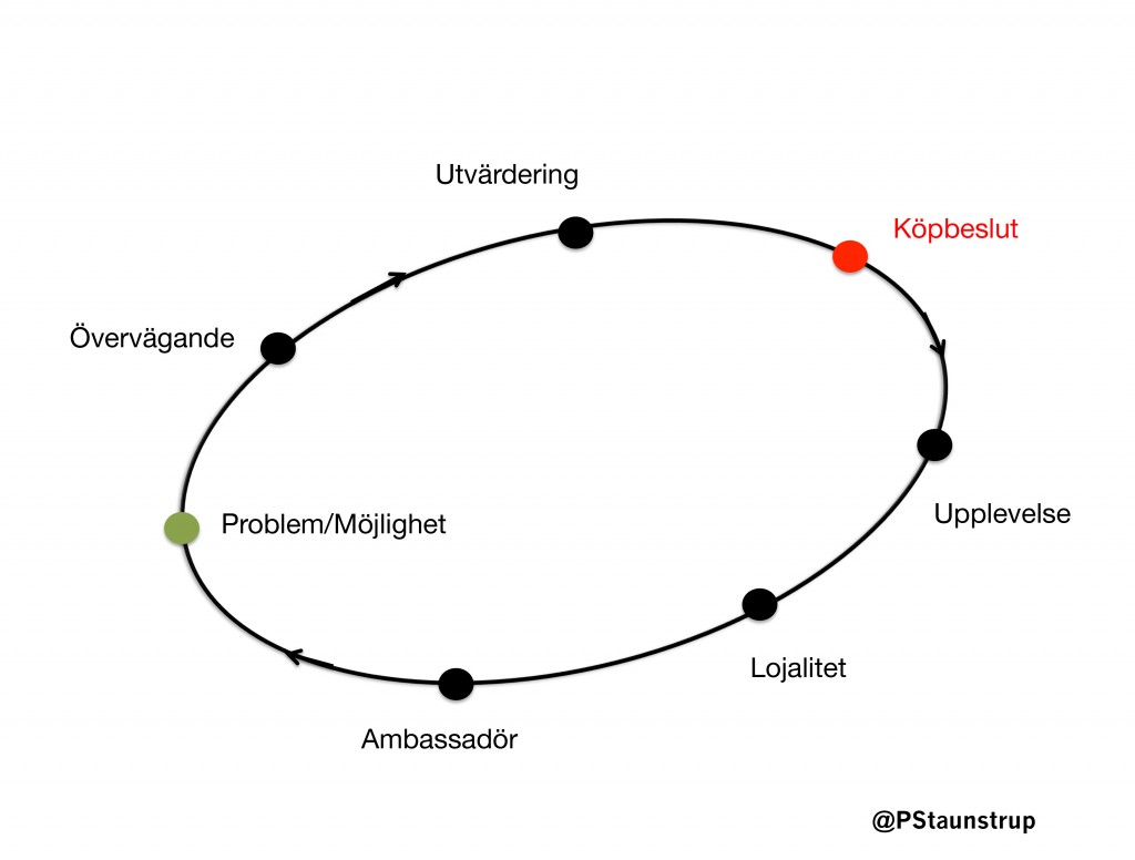 Köpresan modell