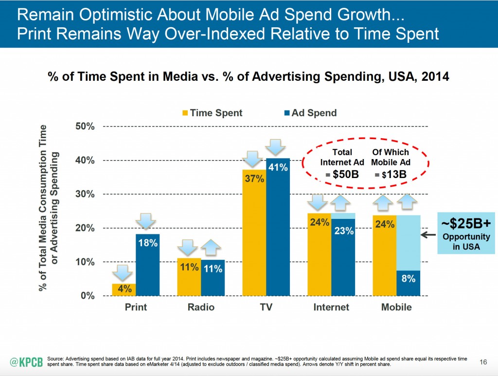 Meeker ad spend