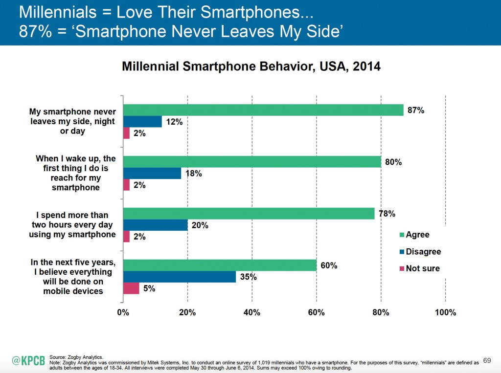 Meeker millennials smartphones