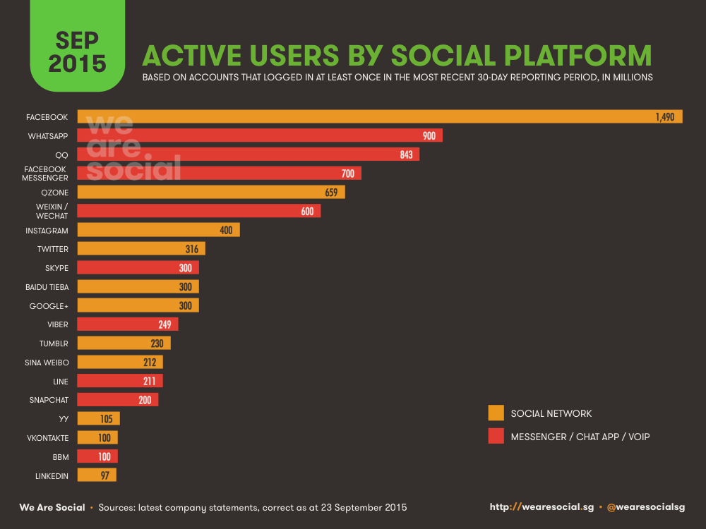 Social stats Sep15 WeAreSocial