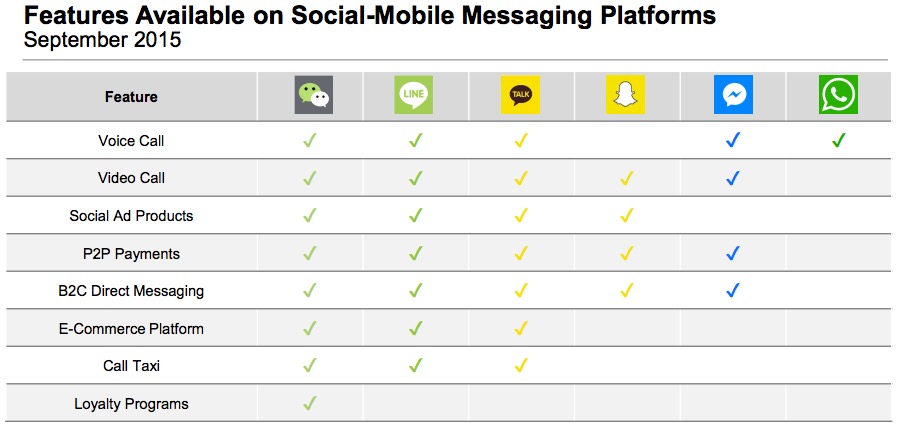 Features available on messaging platforms sep2015