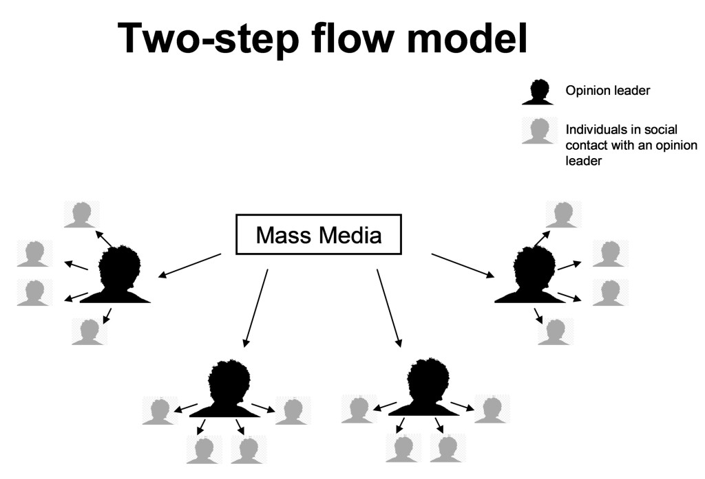 two-step-flow-of-communication