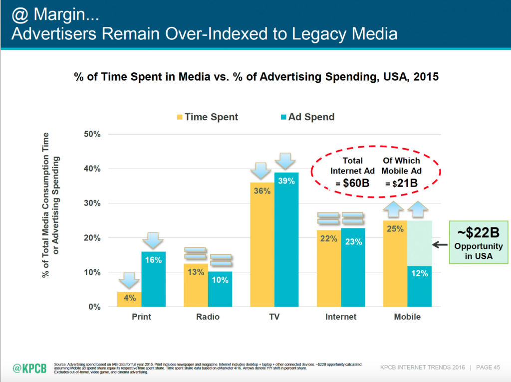 Meeker 7 ad time spend