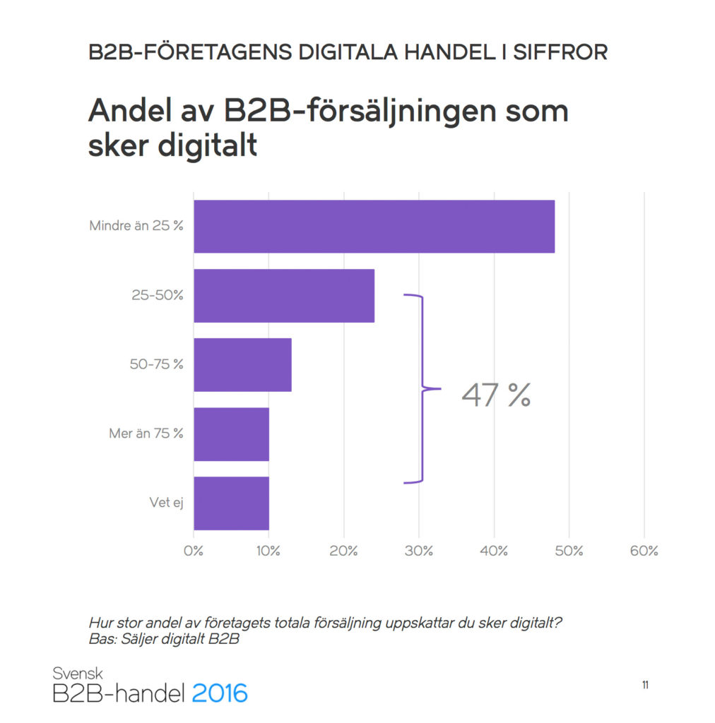 Rapport: Så Utvecklas B2B E-handeln - Pontus Staunstrup