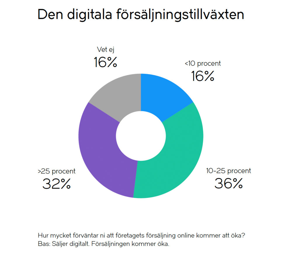 När B2B-ehandeln Växer Blir Content Marketing Avgörande - Pontus Staunstrup